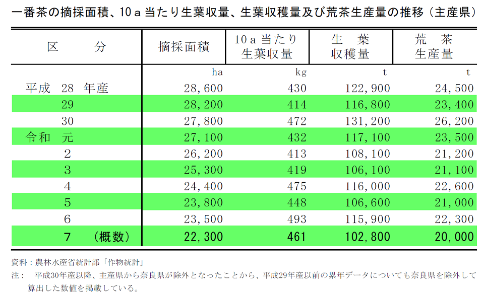 一番茶の摘採面積、10ａ当たり生葉収量、生葉収穫量及び荒茶生産量の推移（主産県）