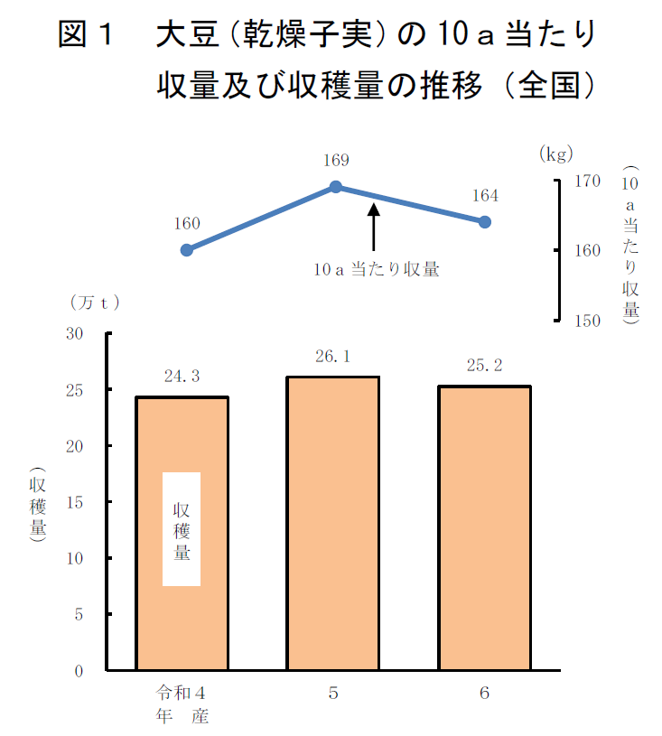 図1 大豆(乾燥子実)の10a当たり収量及び収穫量(全国)