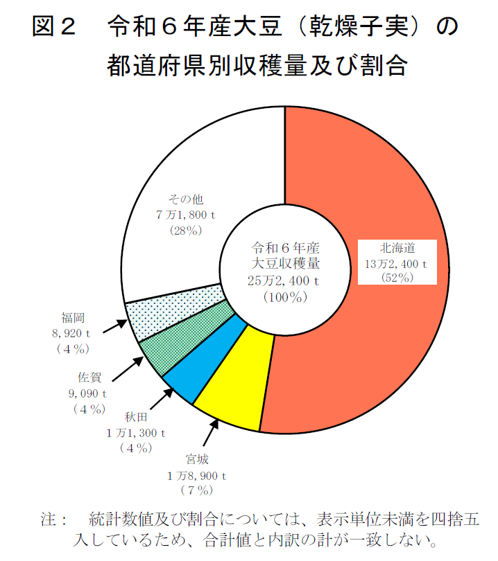 図2 令和6年産大豆(乾燥子実)の都道府県別収穫量及び割合