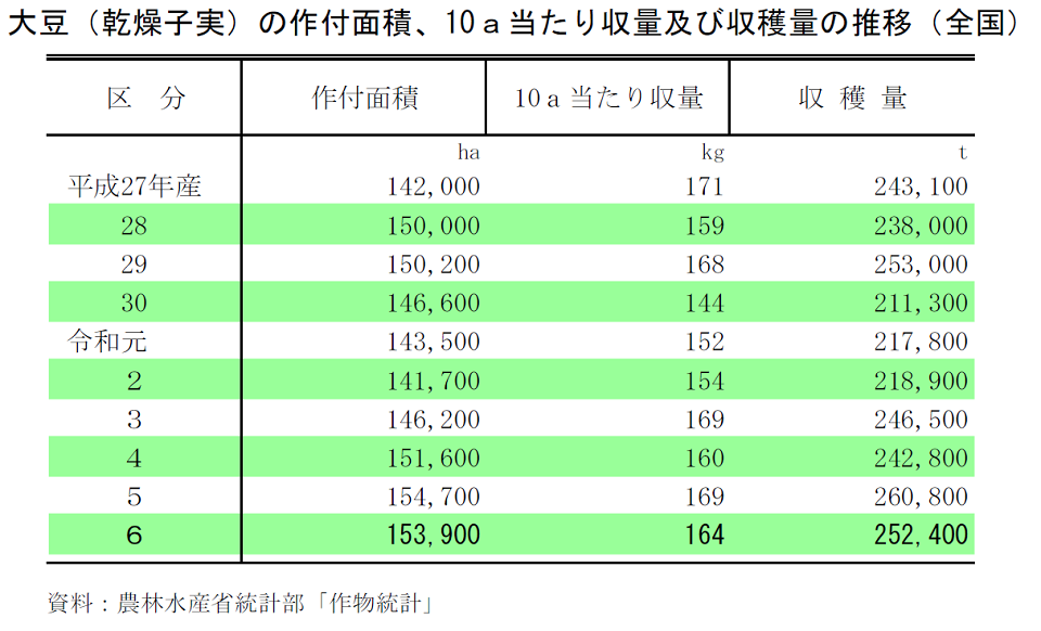 大豆（乾燥子実）の作付面積、10a当たり収量及び収穫量の推移（全国）
