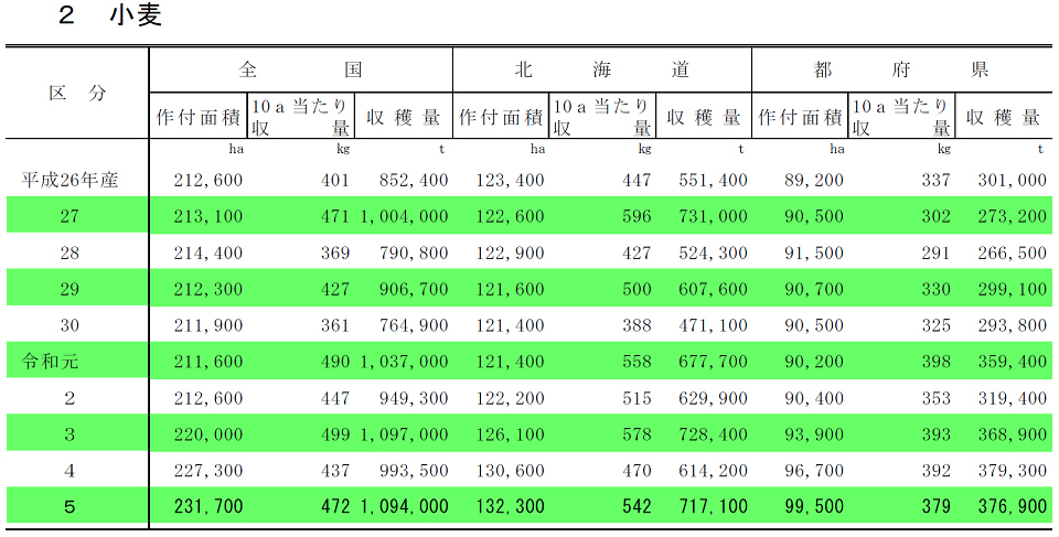 令和5年産麦類（子実用）の作付面積及び収穫量：農林水産省