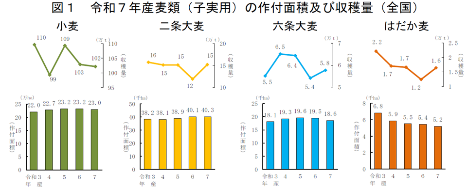 図1 令和7年産麦類（子実用）の作付面積及び収穫量（全国）