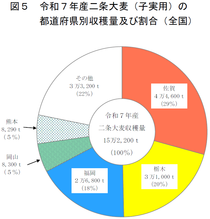図5 令和7年産二条大麦（子実用）の都道府県別収穫量及び割合（全国）
