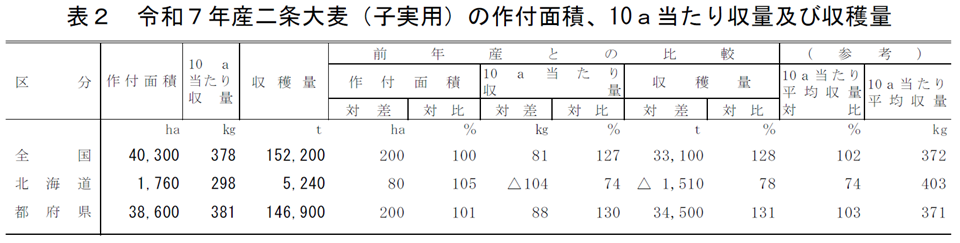表2 令和7年産二条大麦（子実用）の作付面積、10a当たり収量及び収穫量