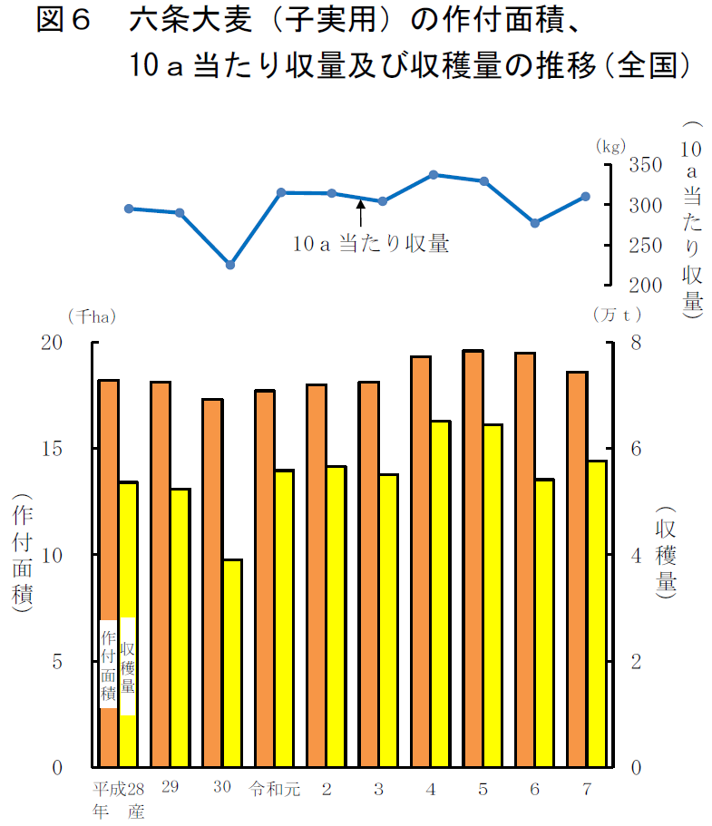 図6 六条大麦（子実用）の作付面積、10a当たり収量及び収穫量の推移（全国）