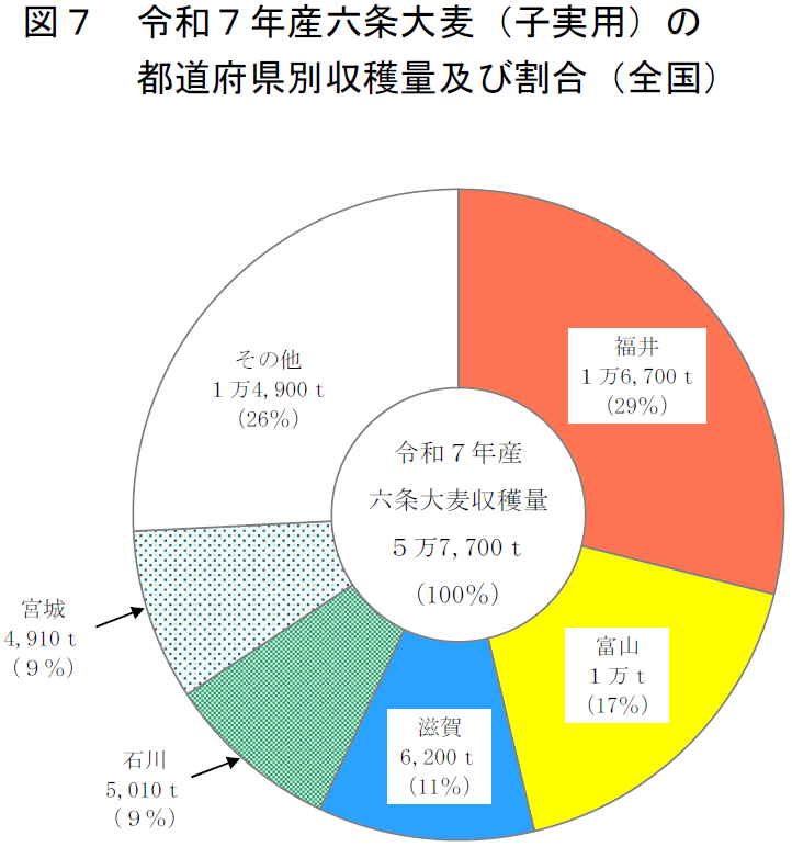 図7 令和7年産六条大麦（子実用）の都道府県別収穫量及び割合（全国）