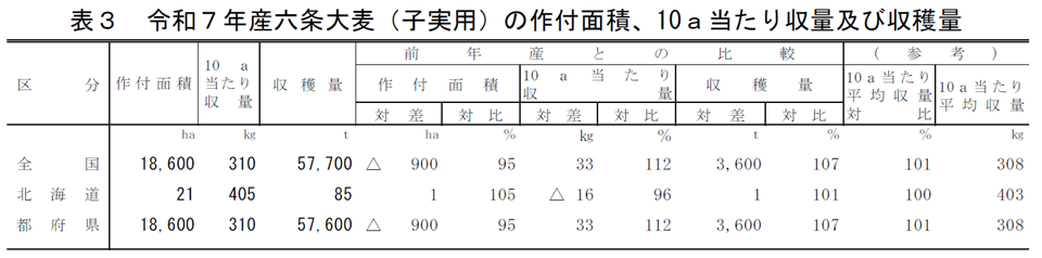 表3 令和7年産六条大麦（子実用）の作付面積、10a当たり収量及び収穫量
