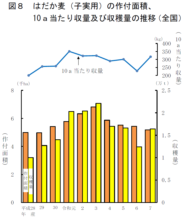 図8 はだか麦（子実用）の作付面積、10a当たり収量及び収穫量の推移（全国）
