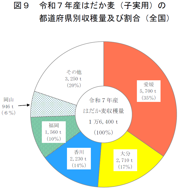 図9 令和7年産はだか麦（子実用）の都道府県別収穫量及び割合（全国）
