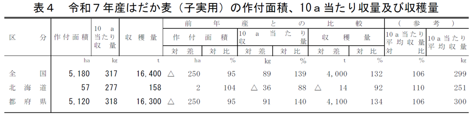 表4 令和7年産はだか麦（子実用）の作付面積、10a当たり収量及び収穫量
