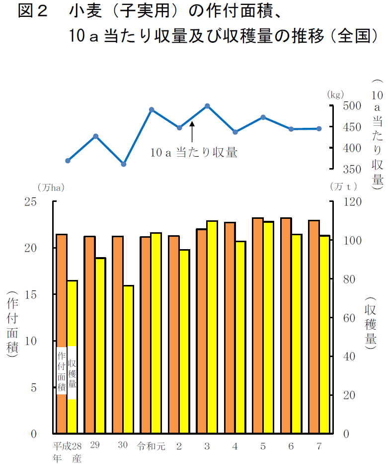 図2 小麦（子実用）の作付面積、10a当たり収量及び収穫量の推移（全国）