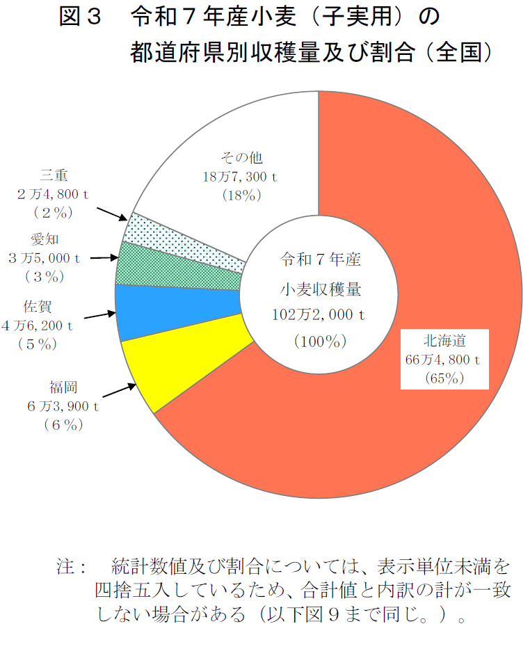 図3 令和7年産小麦（子実用）の都道府県別収穫量及び割合（全国）