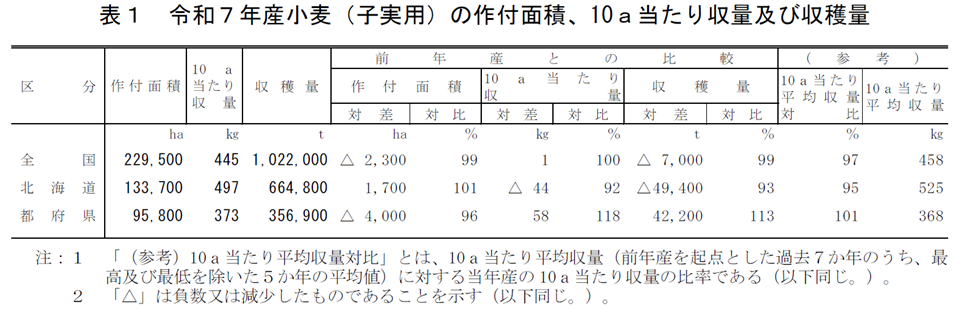 表1 令和7年産小麦（子実用）の作付面積、10a当たり収量及び収穫量