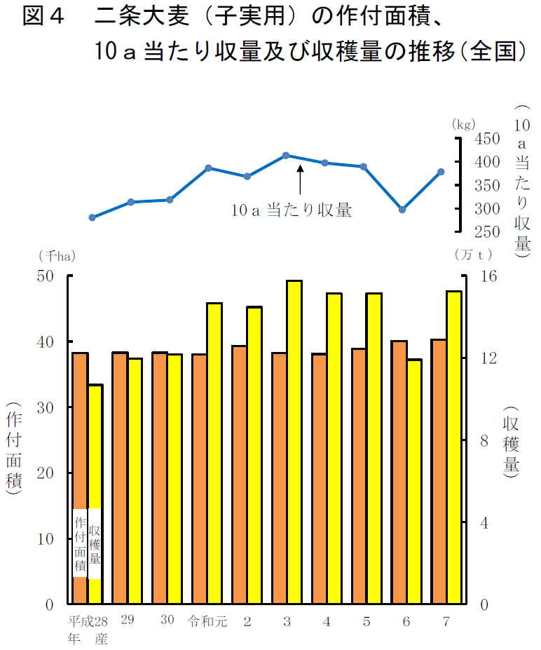 図4 二条大麦（子実用）の作付面積、10a当たり収量及び収穫量の推移（全国）