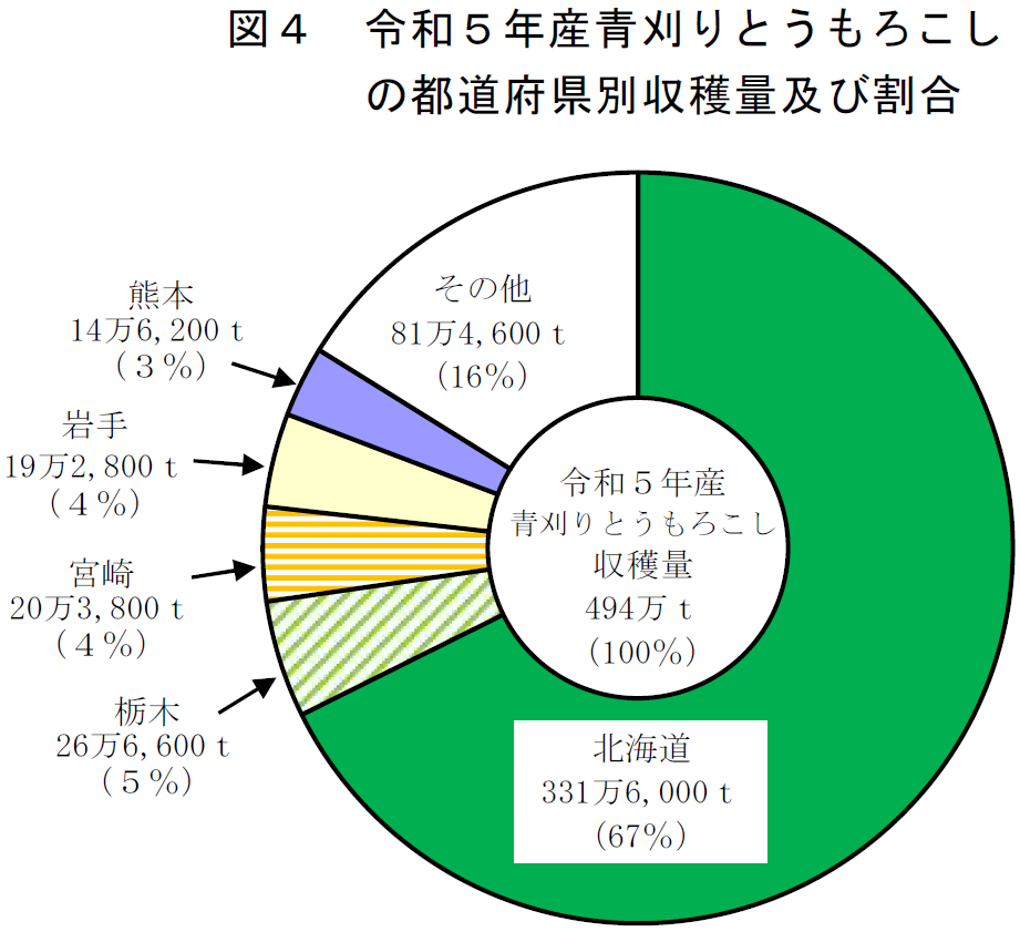 図4 令和５年産青刈りとうもろこしの都道府県別収穫量及び割合