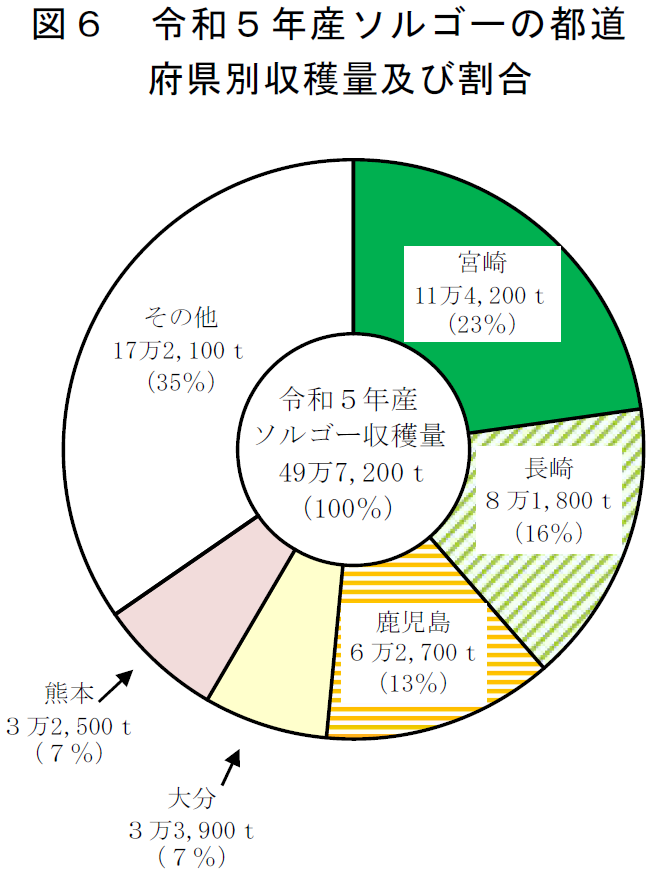 図6 令和5年産ソルゴーの都道府県別収穫量及び割合