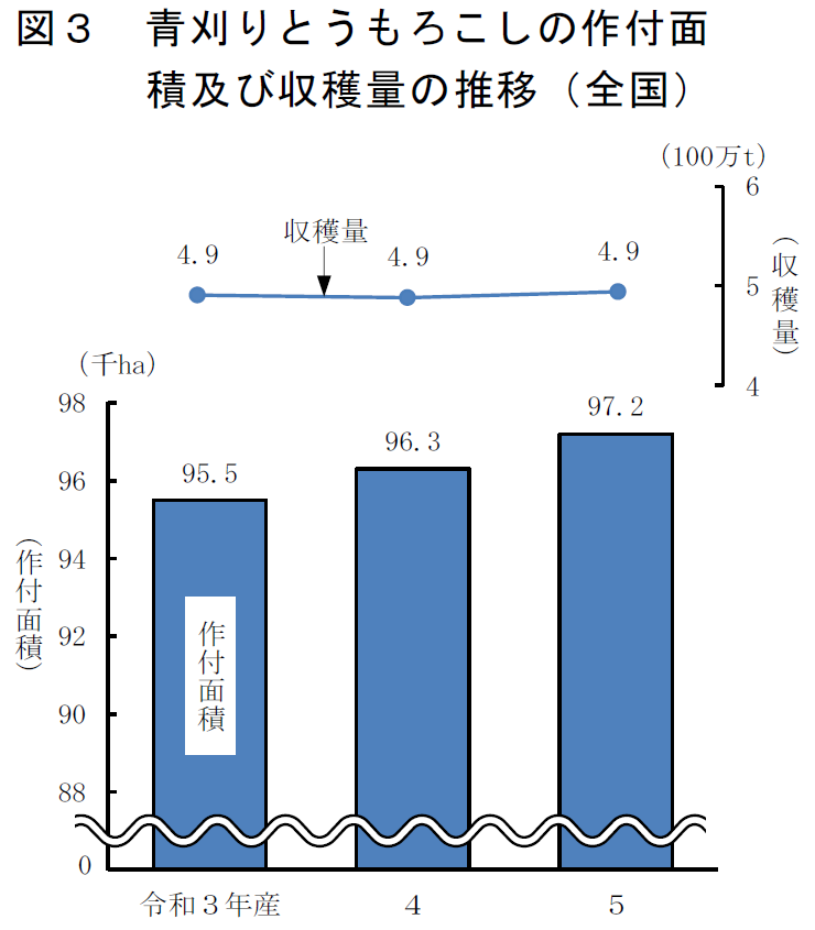 図3 青刈りとうもろこしの作付面積及び収穫量の推移（全国）
