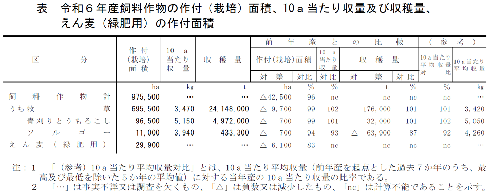 表 令和6年産飼料作物の作付（栽培）面積、10a当たり収量及び収穫量、 えん麦（緑肥用）の作付面積