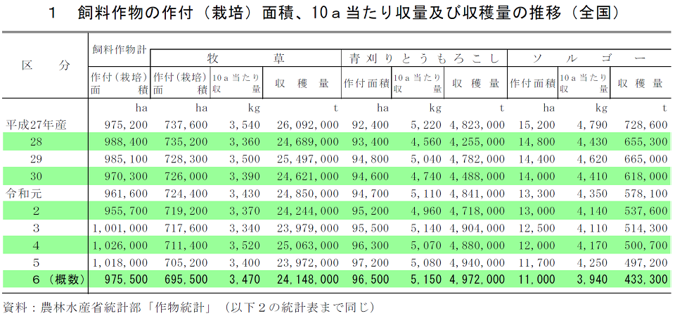 1 飼料作物の作付（栽培）面積、10a当たり収量及び収穫量の推移（全国）