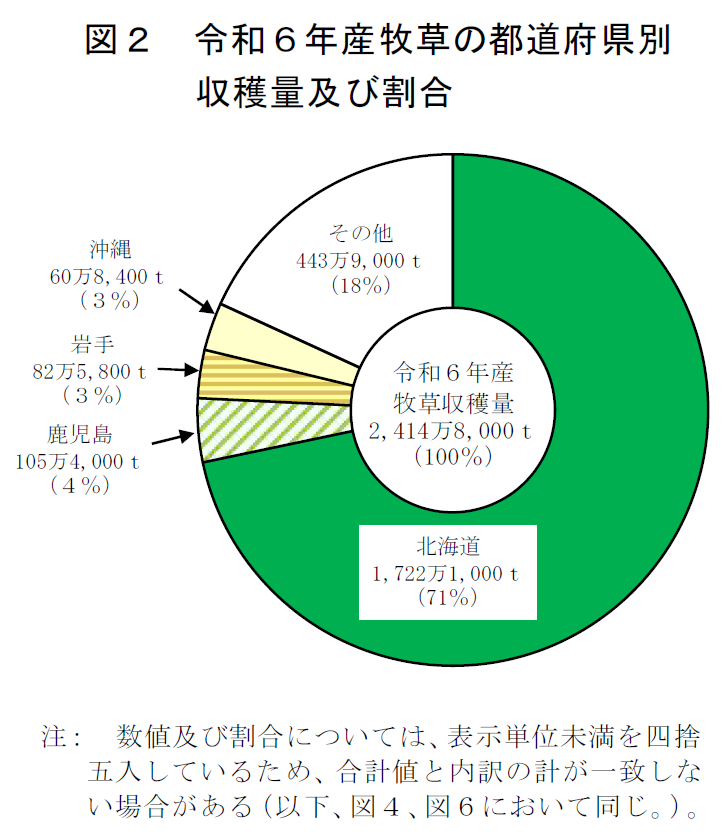 図2 令和6年産牧草の都道府県別収穫量及び割合