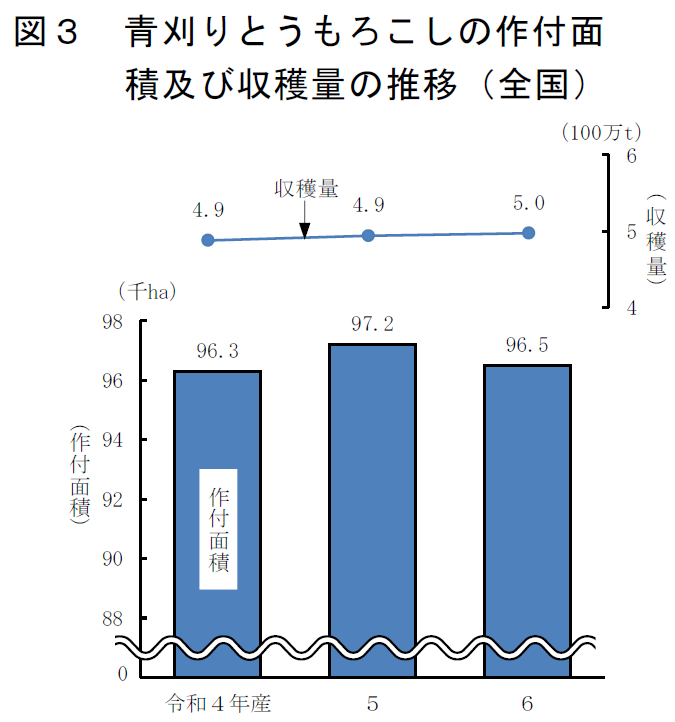 図3 青刈りとうもろこしの作付面積及び収穫量の推移（全国）