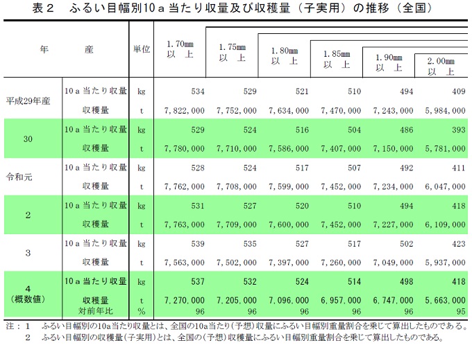 ふるい目幅別10ａ当たり収量及び収穫量（子実用）の推移（全国）