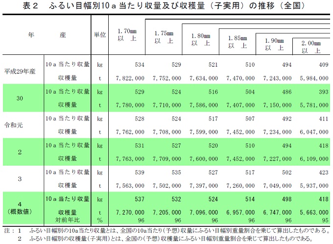 ふるい目幅別10ａ当たり収量及び収穫量（子実用）の推移（全国）