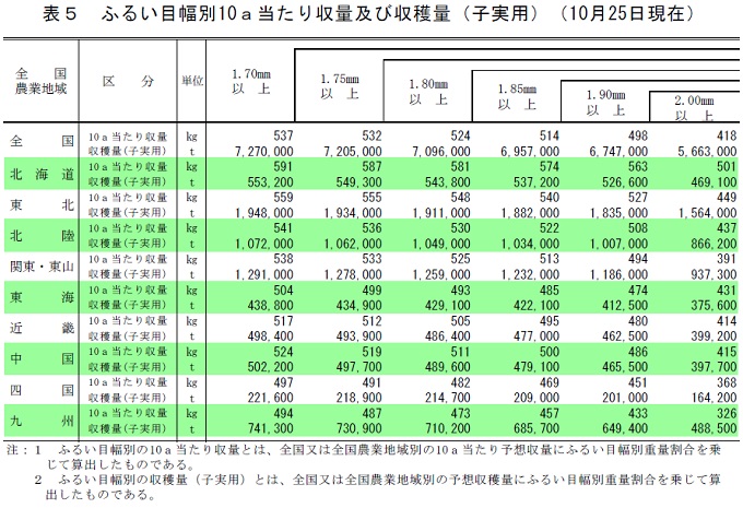 ふるい目幅別10ａ当たり収量及び収穫量（子実用）（10月25日現在）