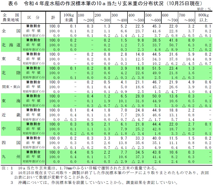 令和４年産水稲の作況標本筆の10ａ当たり玄米重の分布状況（10月25日現在）