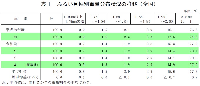 ふるい目幅別重量分布状況の推移（全国）