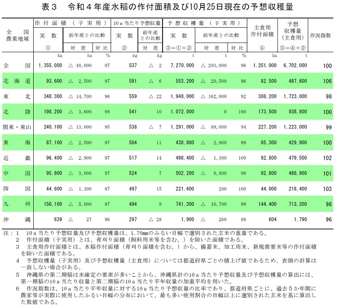 令和４年産水稲の作付面積及び10月25日現在の予想収穫量