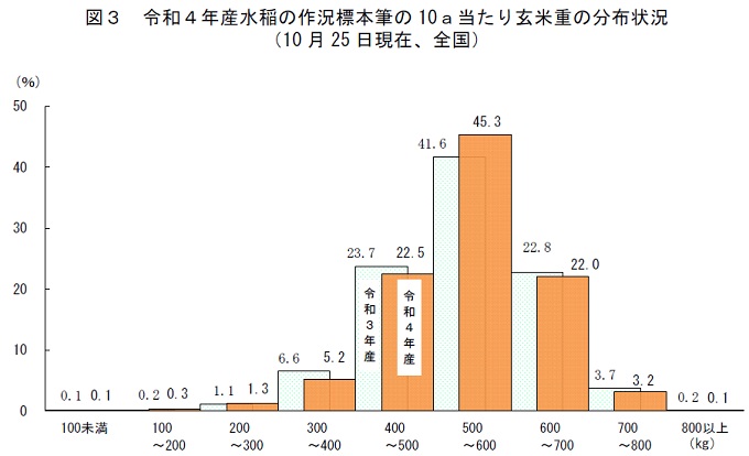 令和４年産水稲の作況標本筆の10ａ当たり玄米重の分布状況（10 月25 日現在、全国）