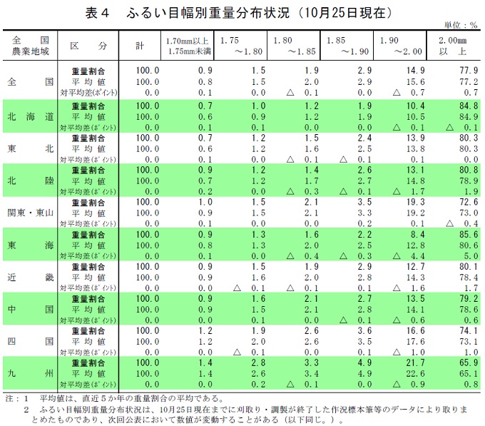 ふるい目幅別重量分布状況（10月25日現在）