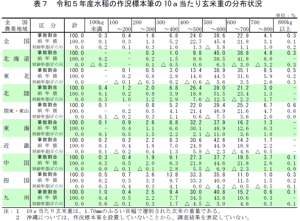 表7 令和5年産水稲の作況標本筆の10a当たり玄米重の分布状況