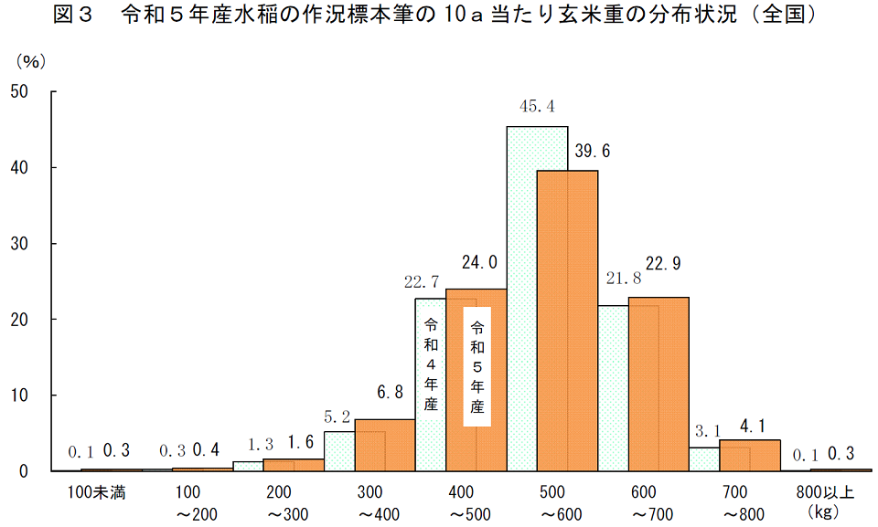 図3 令和5年産水稲の作況標本筆の10a当たり玄米重の分布状況（全国）