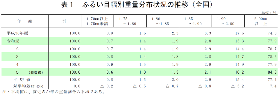 表1 ふるい目幅別重量分布状況の推移（全国）