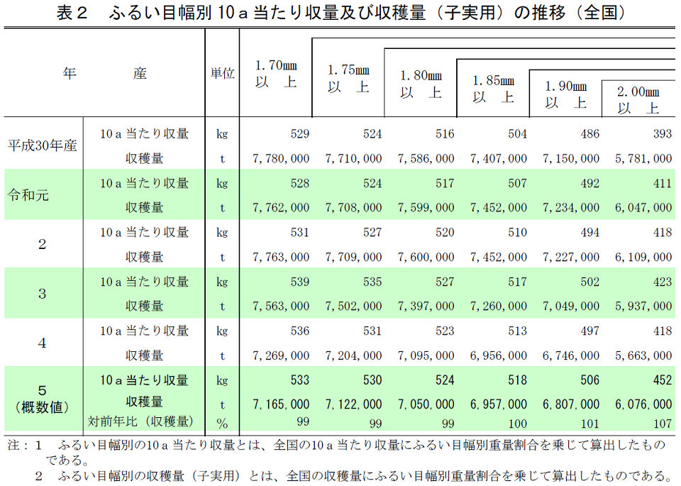 表2 ふるい目幅別10a当たり収量及び収穫量（子実用）の推移（全国）
