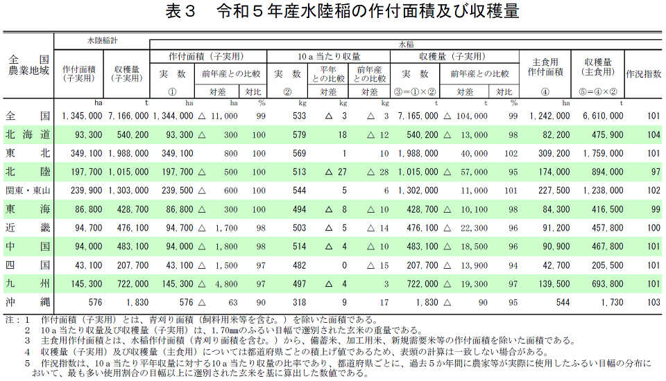 表3 令和5年産水陸稲の作付面積及び収穫量