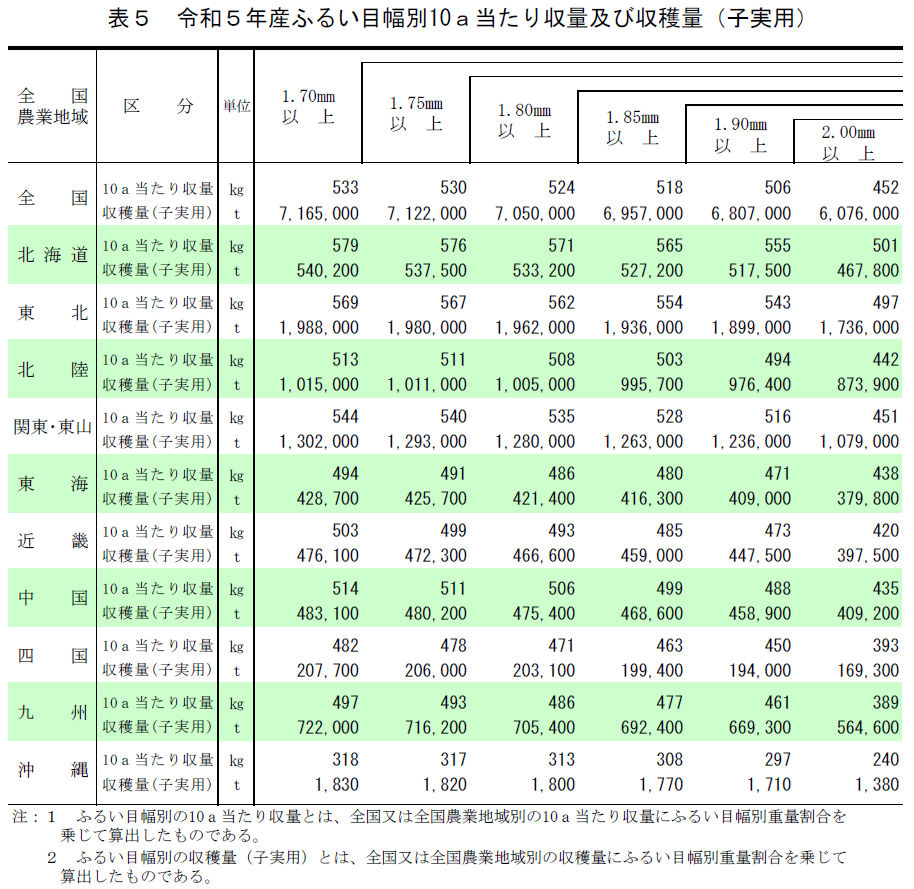 表5 令和5年産ふるい目幅別10a当たり収量及び収穫量（子実用）