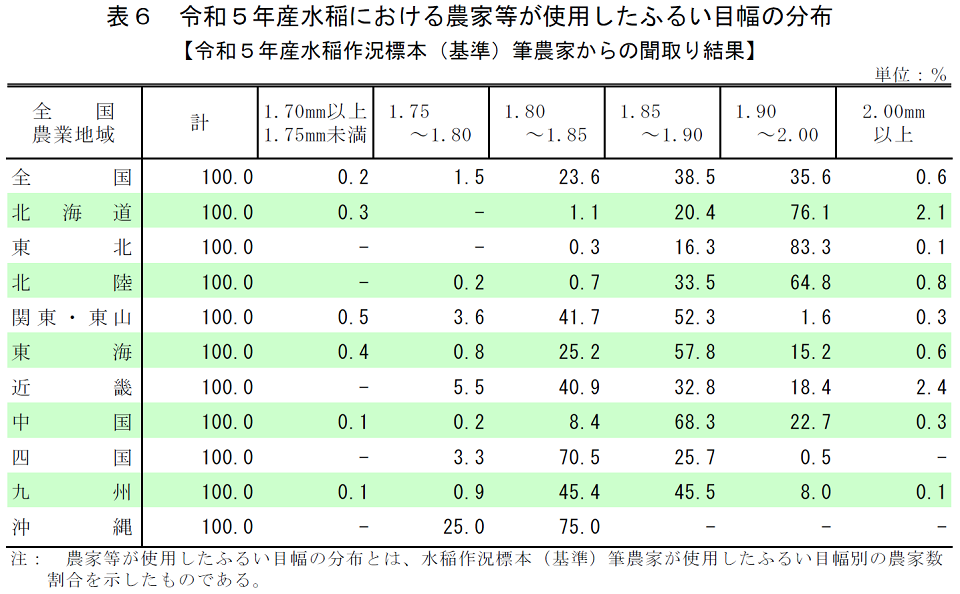 表6 令和5年産水稲における農家等が使用したふるい目幅の分布