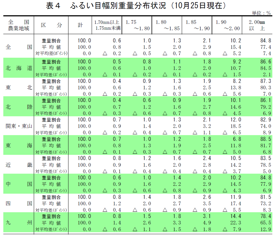 ふるい目幅別重量分布状況(10月25日現在)