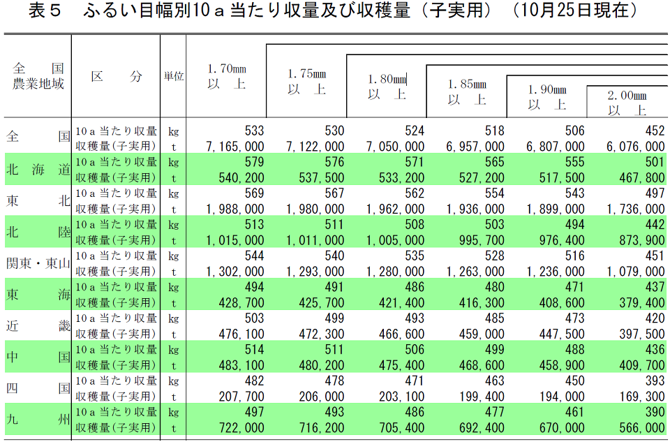 ふるい目幅別10a当たり収量及び収穫量(子実用)(10月25日現在)