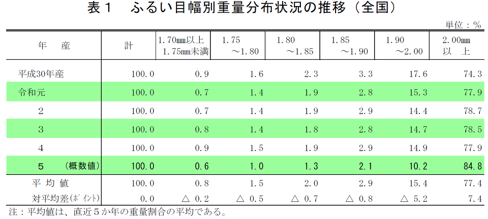ふるい目幅別重量分布状況の推移（全国）