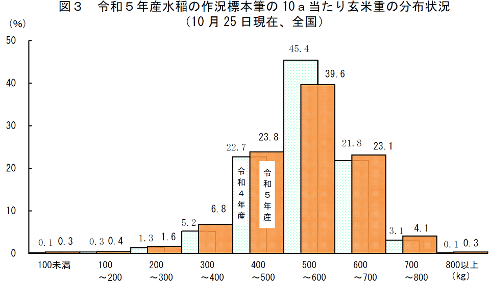 令和5年産水稲の作況標本筆の10a当たり玄米重の分布状況(10 月25 日現在、全国)