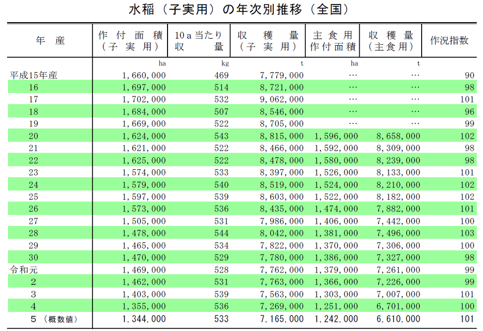 水稲の年次別推移（全国）