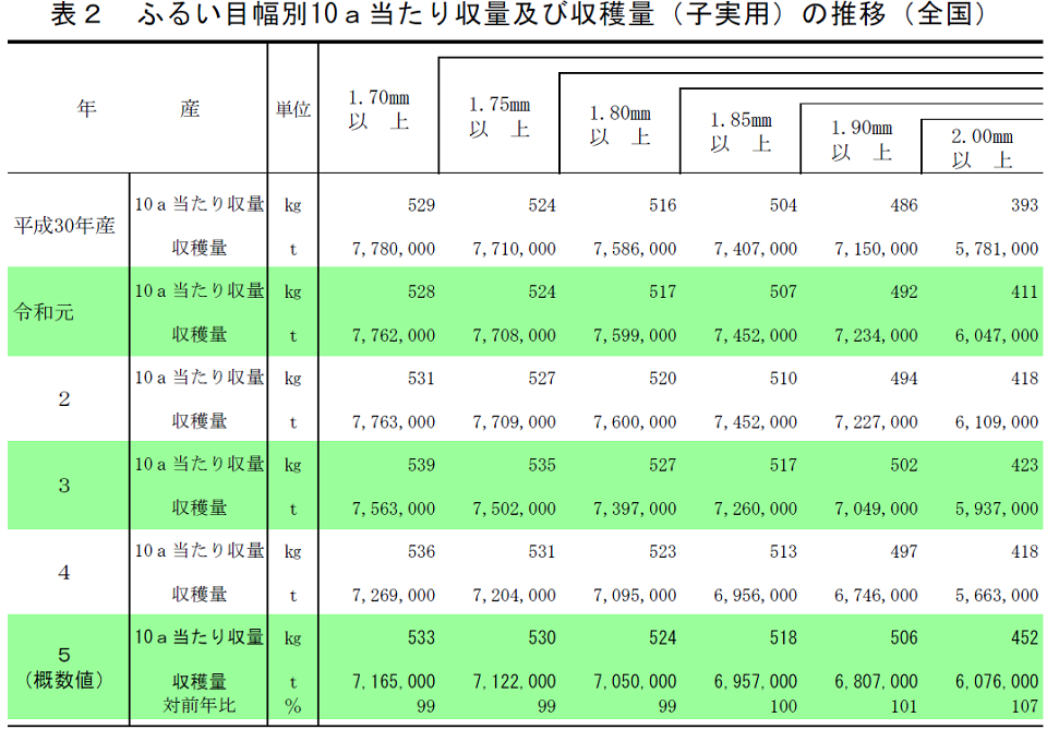 ふるい目幅別10ａ当たり収量及び収穫量（子実用）の推移（全国）