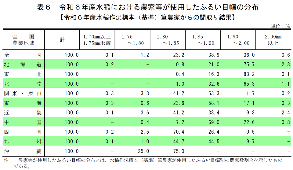 表6 令和6年産水稲における農家等が使用したふるい目幅の分布