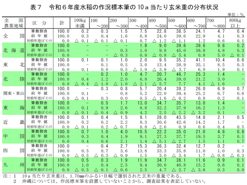 表7 令和6年産水稲の作況標本筆の10a当たり玄米重の分布状況