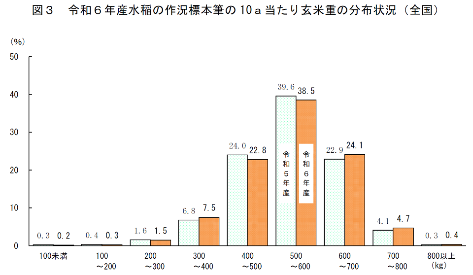 図3 令和6年産水稲の作況標本筆の10a当たり玄米重の分布状況（全国）