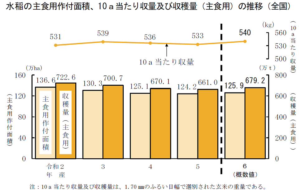 水稲の主食用作付面積、10a当たり収量及び収穫量（主食用）の推移（全国）